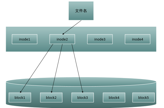 inode是什么,Linux文件管理中VFS使用的inode是什么图1